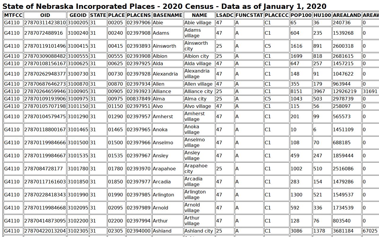Stuart court docket Census incorporated place table