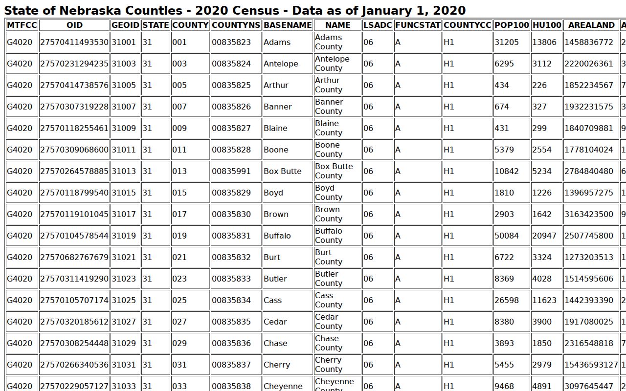 Stuart court docket Holt County Census geography source
